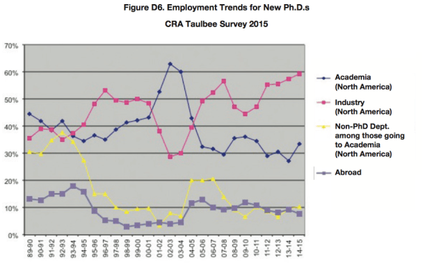Employment Trends for New Ph.D.s