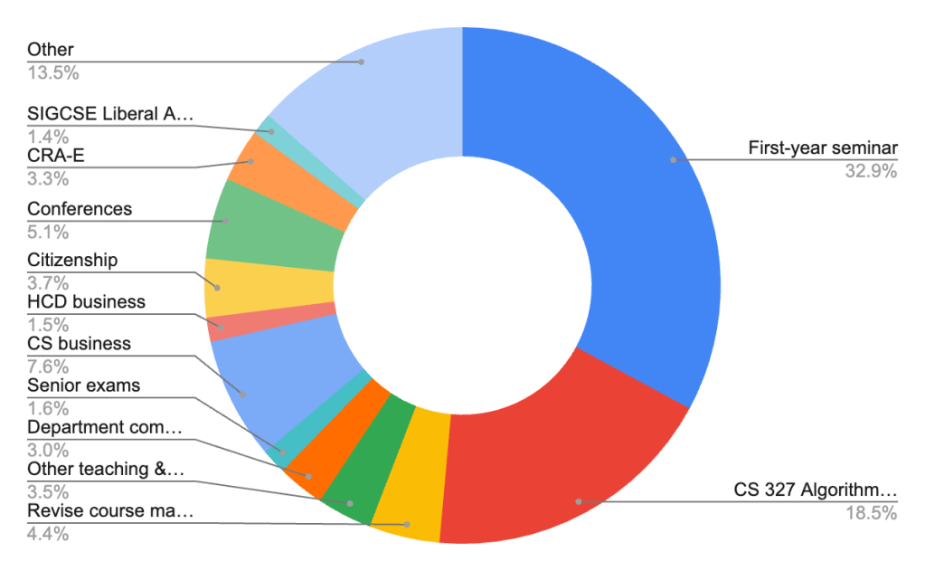 Pie chart:
32.9% First-year seminar
18.5% CS 327 Algorithms
4.4% Revise course materials
3.0% Department community
1.6% Senior exams
3.5% Other teaching & advising
7.6% CS business
1.5% HCD business
3.7% Citizenship
5.1% Conferences
3.3% CRA-E
1.4% SIGCSE Liberal Arts Committee
13.5% Other
